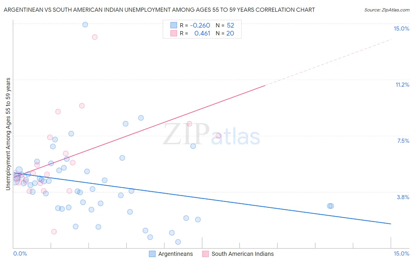 Argentinean vs South American Indian Unemployment Among Ages 55 to 59 years