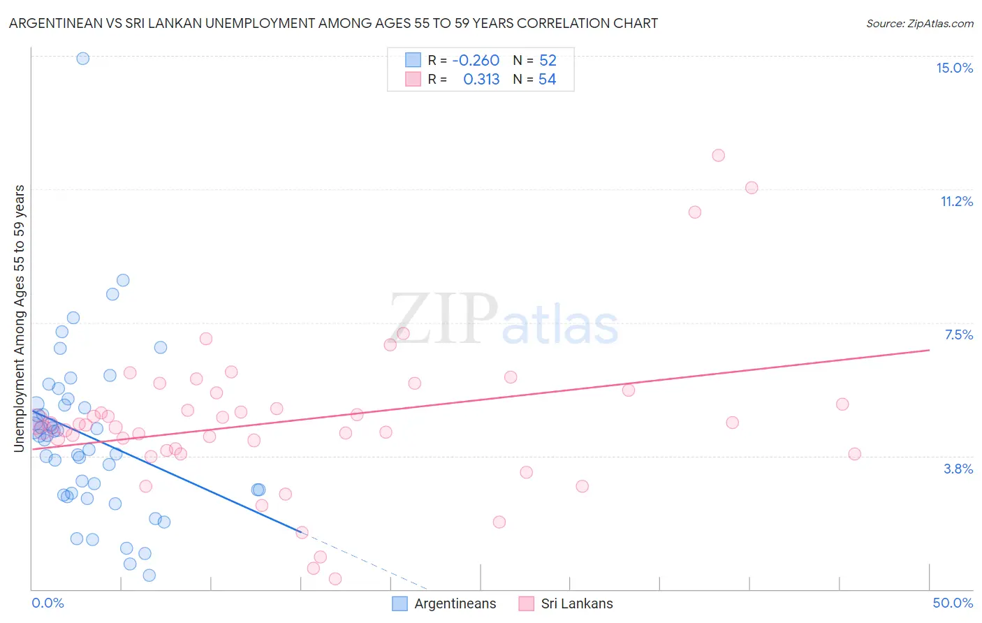 Argentinean vs Sri Lankan Unemployment Among Ages 55 to 59 years