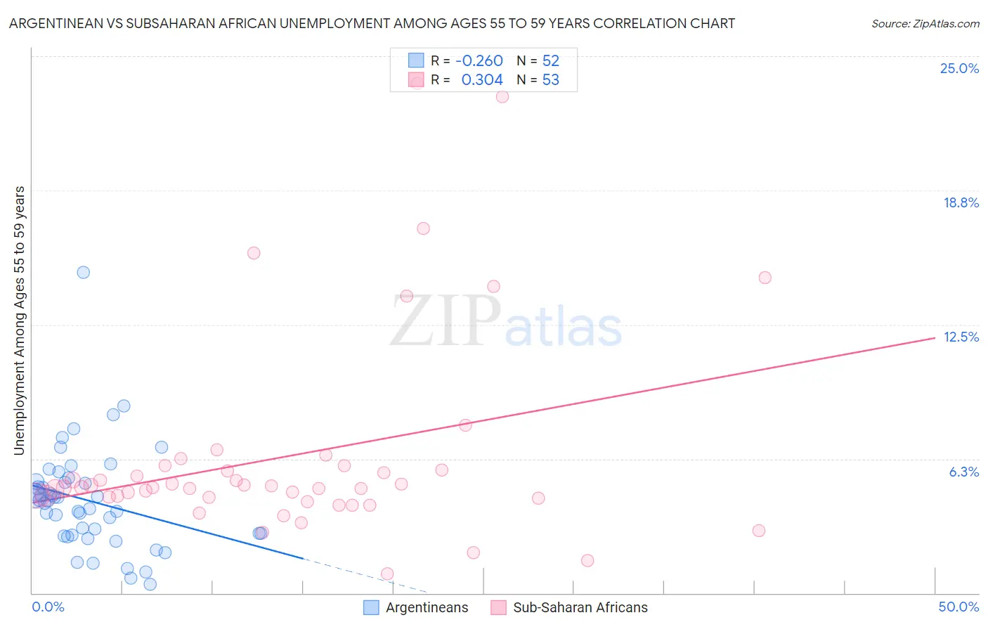 Argentinean vs Subsaharan African Unemployment Among Ages 55 to 59 years
