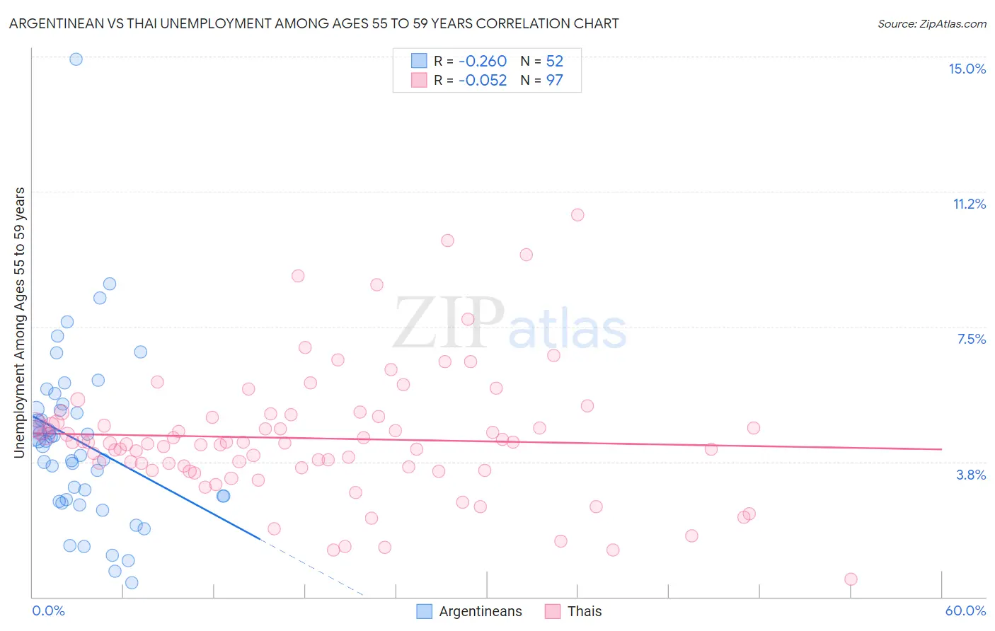 Argentinean vs Thai Unemployment Among Ages 55 to 59 years