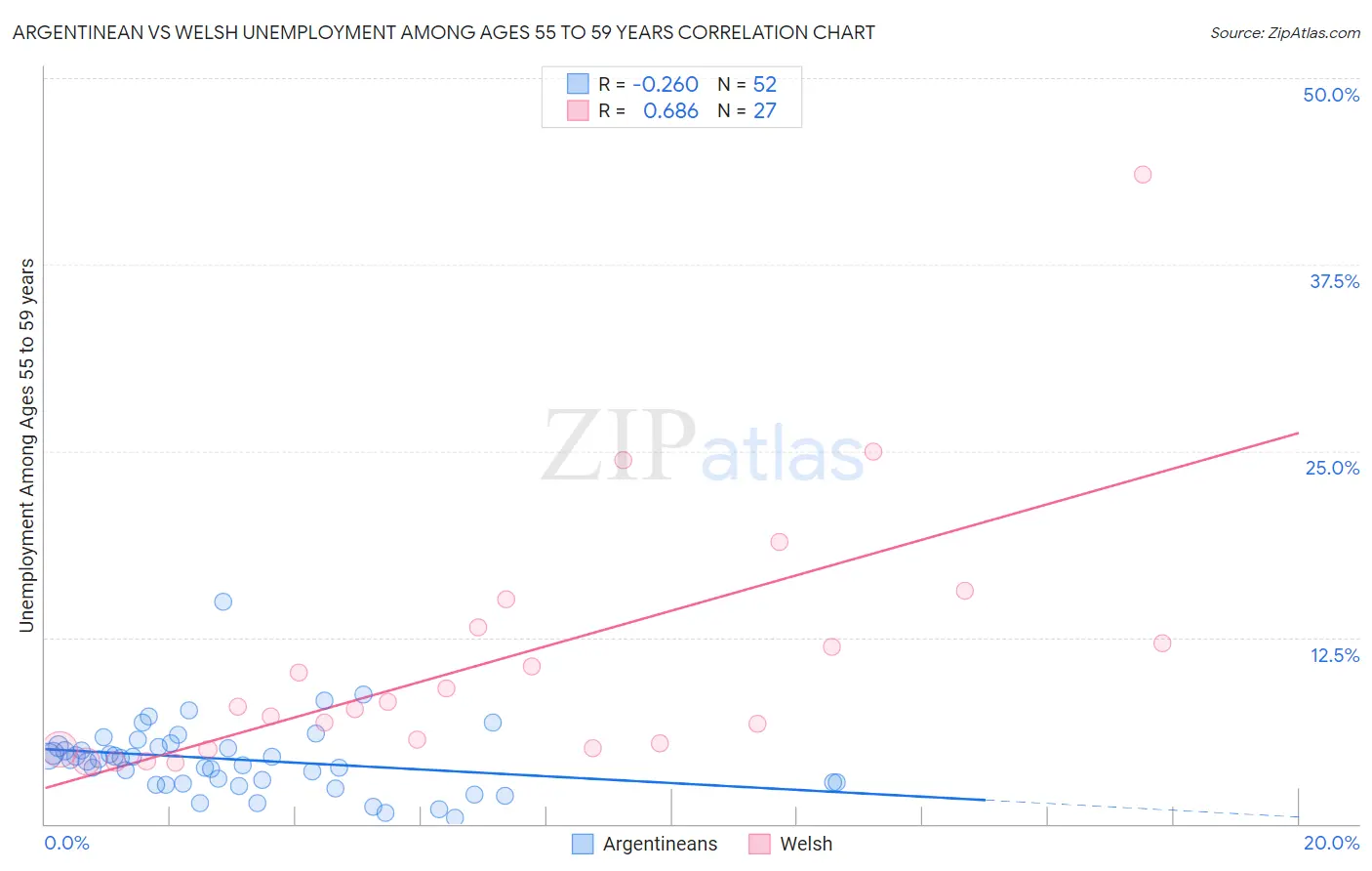 Argentinean vs Welsh Unemployment Among Ages 55 to 59 years