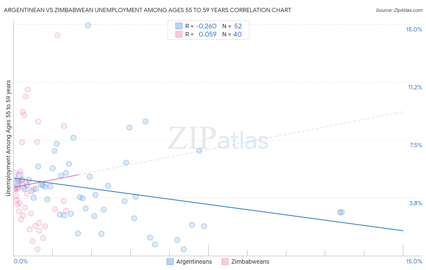 Argentinean vs Zimbabwean Unemployment Among Ages 55 to 59 years