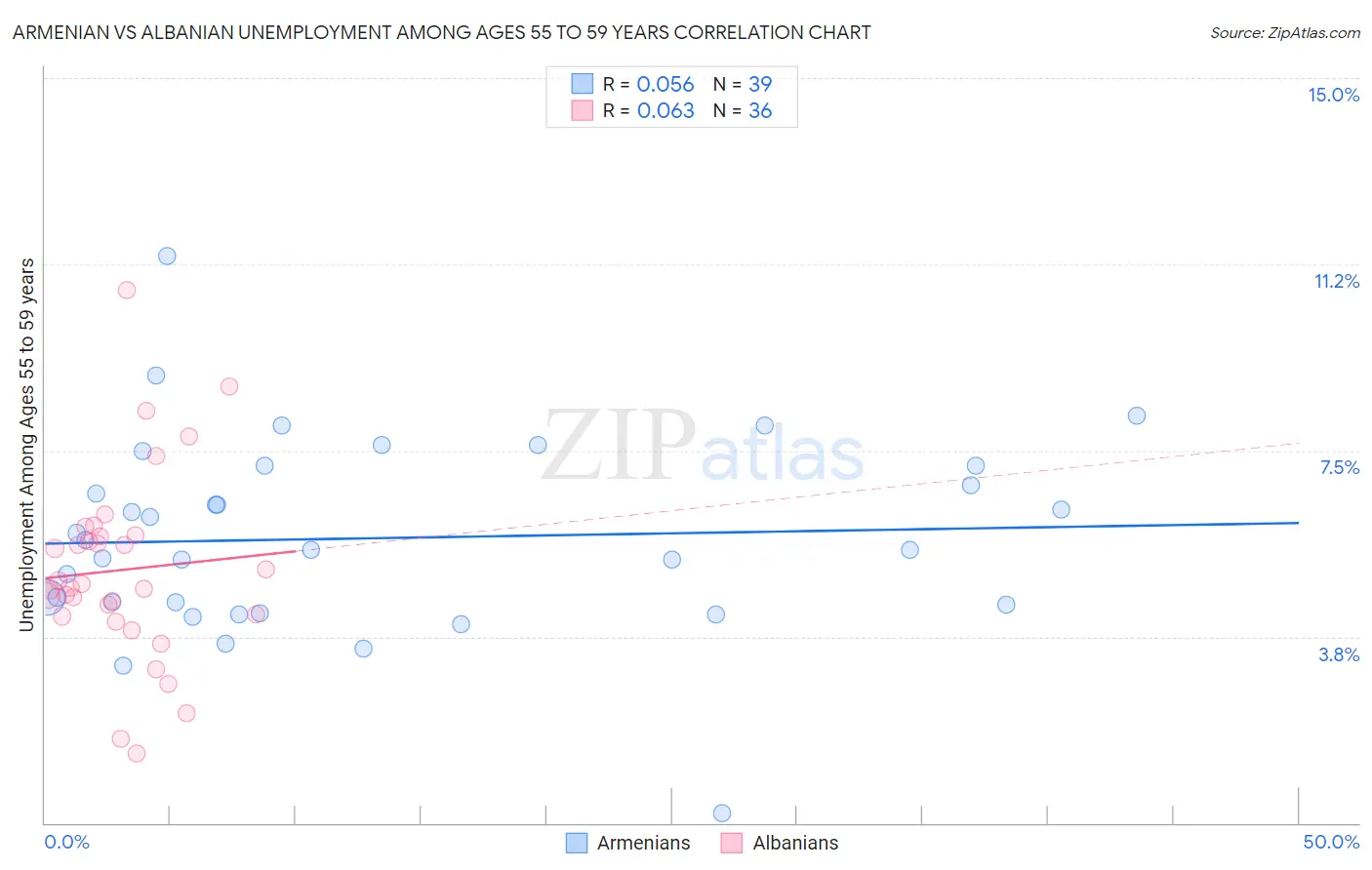 Armenian vs Albanian Unemployment Among Ages 55 to 59 years