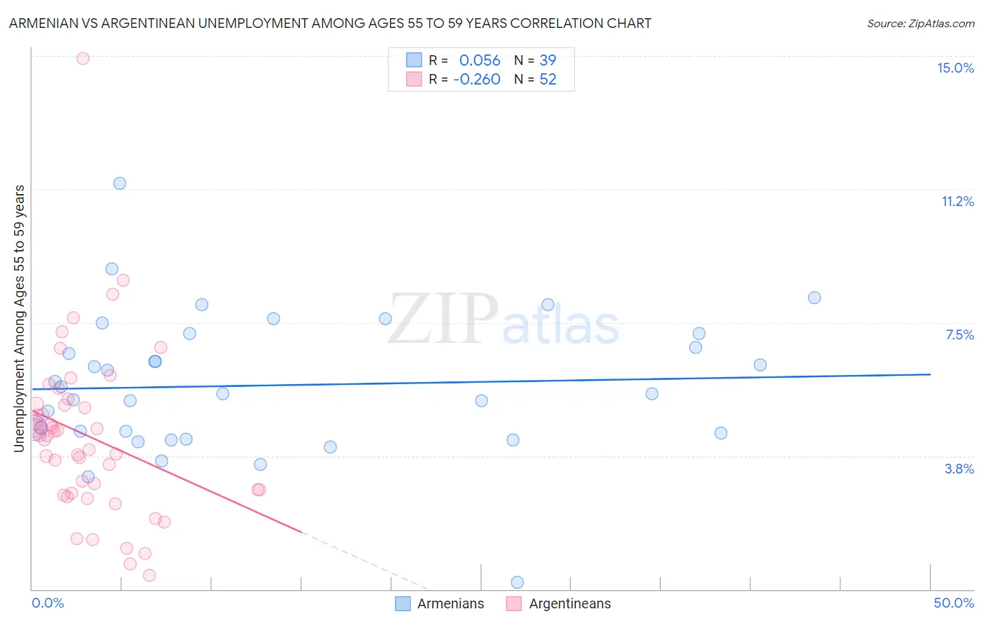 Armenian vs Argentinean Unemployment Among Ages 55 to 59 years