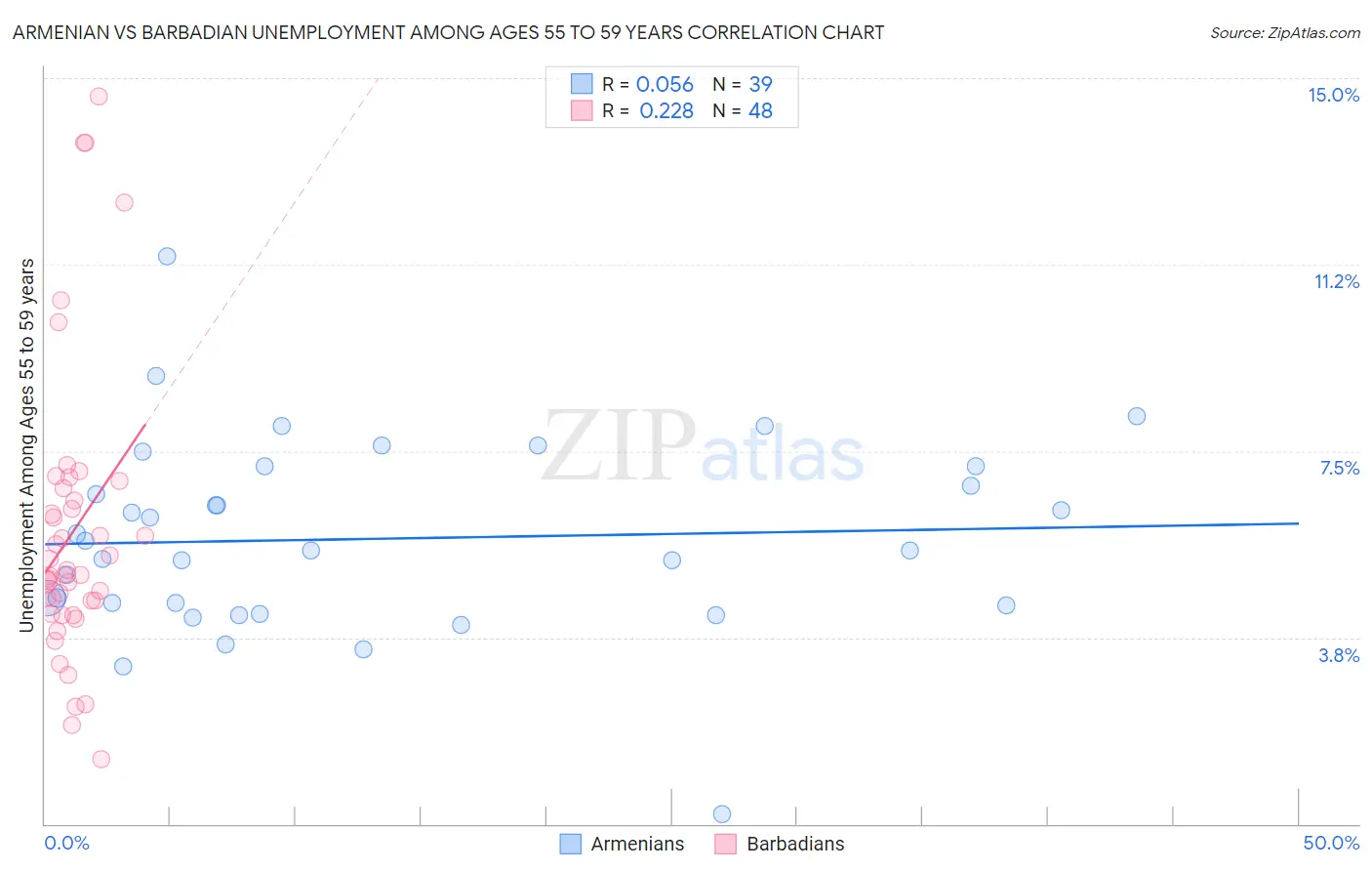 Armenian vs Barbadian Unemployment Among Ages 55 to 59 years