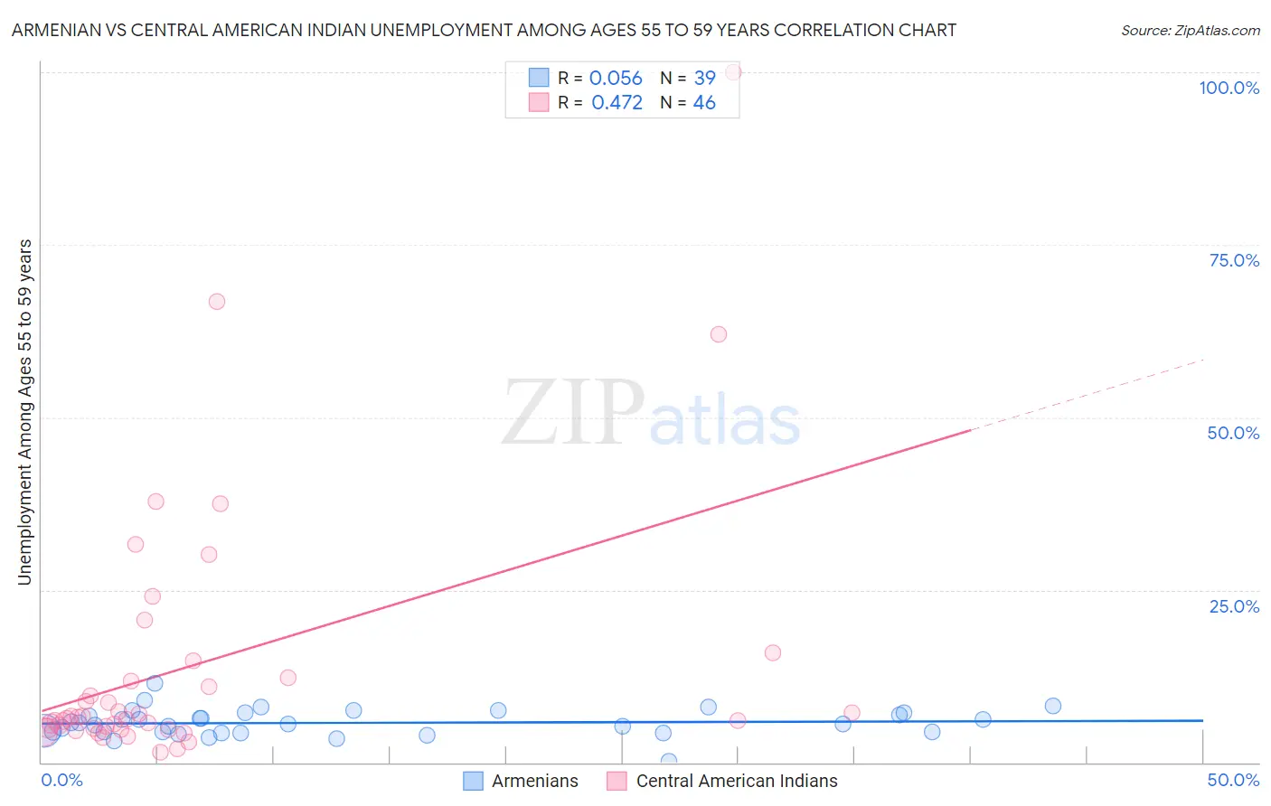 Armenian vs Central American Indian Unemployment Among Ages 55 to 59 years