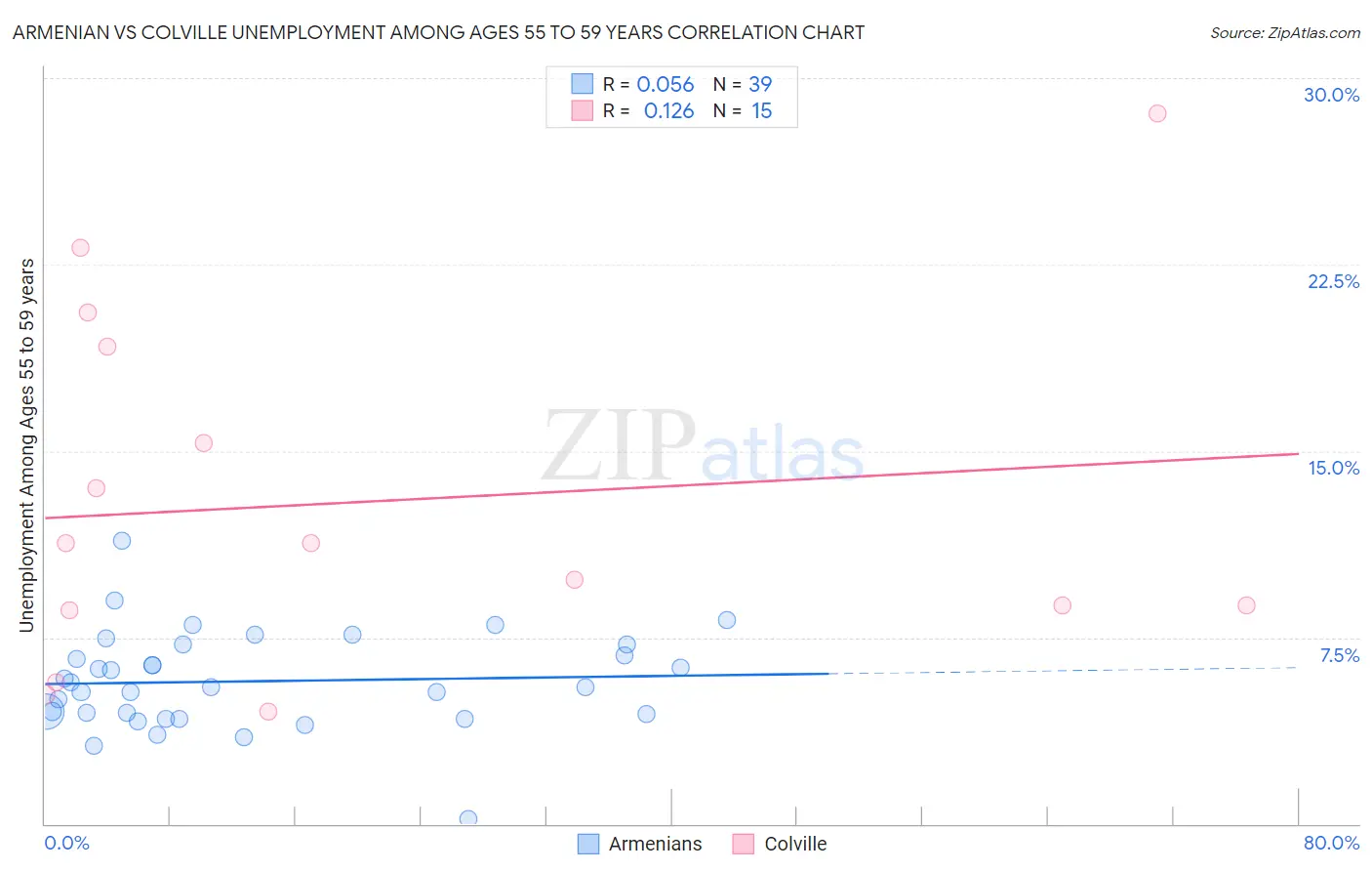 Armenian vs Colville Unemployment Among Ages 55 to 59 years