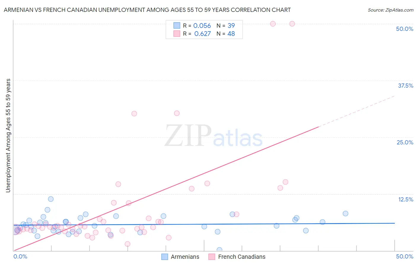 Armenian vs French Canadian Unemployment Among Ages 55 to 59 years