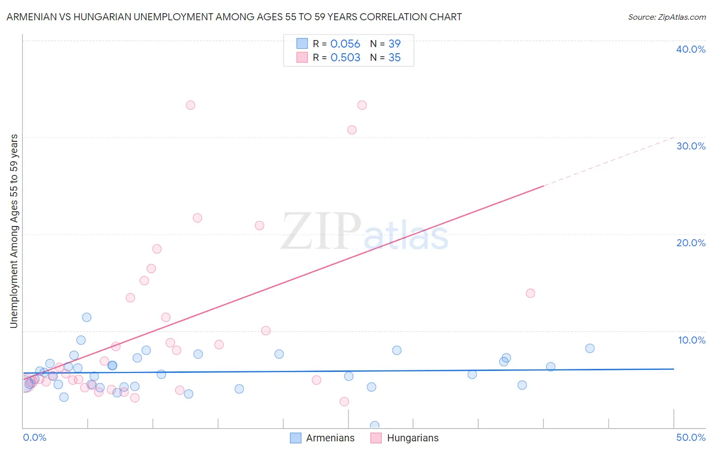 Armenian vs Hungarian Unemployment Among Ages 55 to 59 years