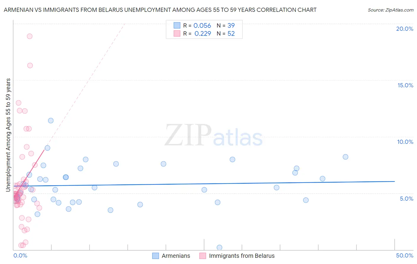 Armenian vs Immigrants from Belarus Unemployment Among Ages 55 to 59 years