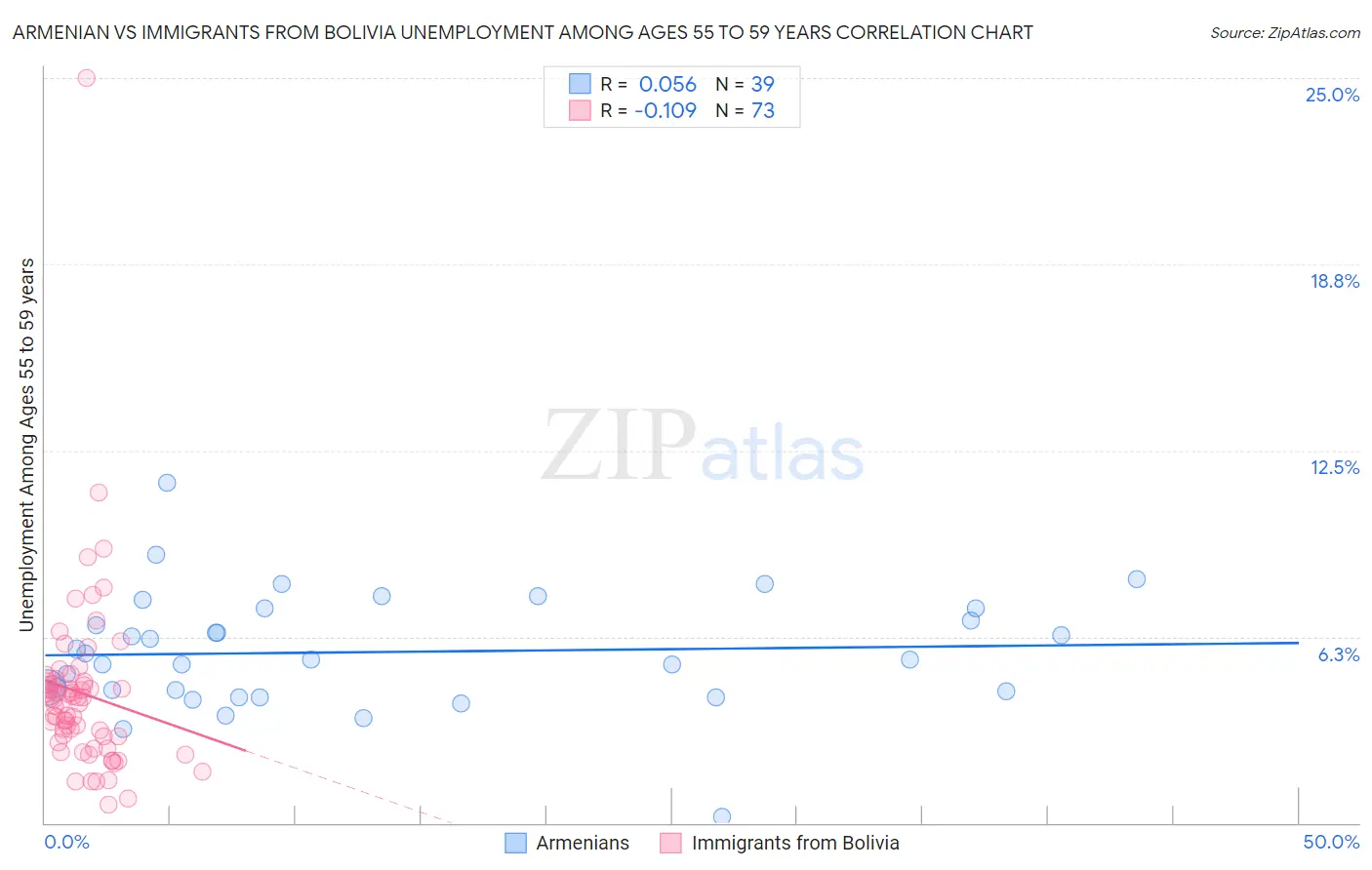 Armenian vs Immigrants from Bolivia Unemployment Among Ages 55 to 59 years