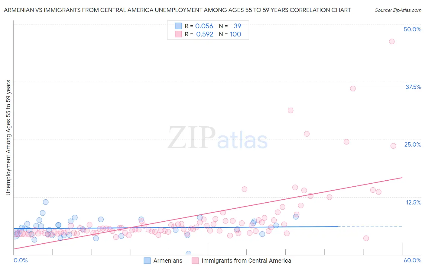 Armenian vs Immigrants from Central America Unemployment Among Ages 55 to 59 years