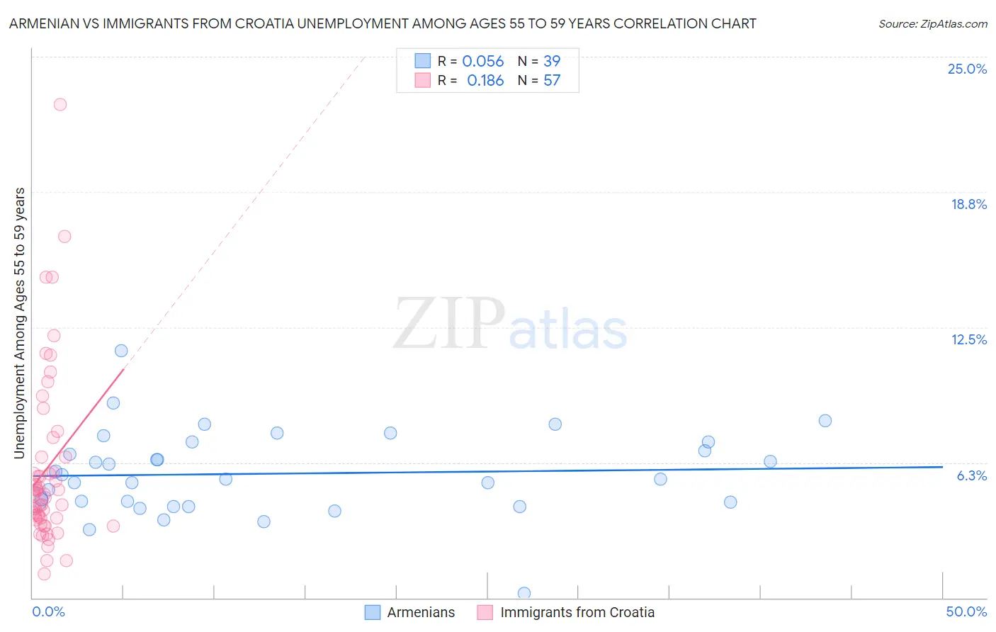 Armenian vs Immigrants from Croatia Unemployment Among Ages 55 to 59 years