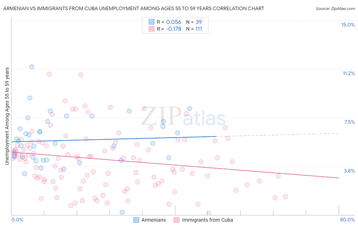 Armenian vs Immigrants from Cuba Unemployment Among Ages 55 to 59 years