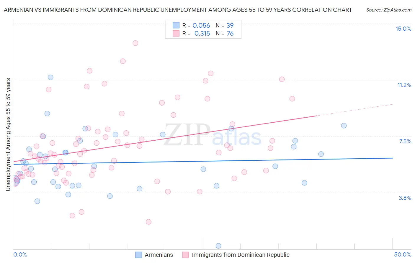 Armenian vs Immigrants from Dominican Republic Unemployment Among Ages 55 to 59 years