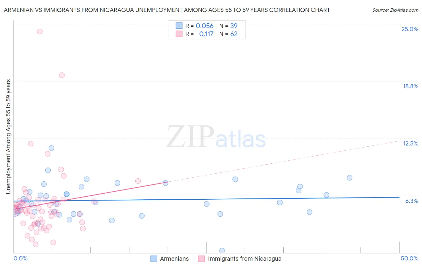 Armenian vs Immigrants from Nicaragua Unemployment Among Ages 55 to 59 years