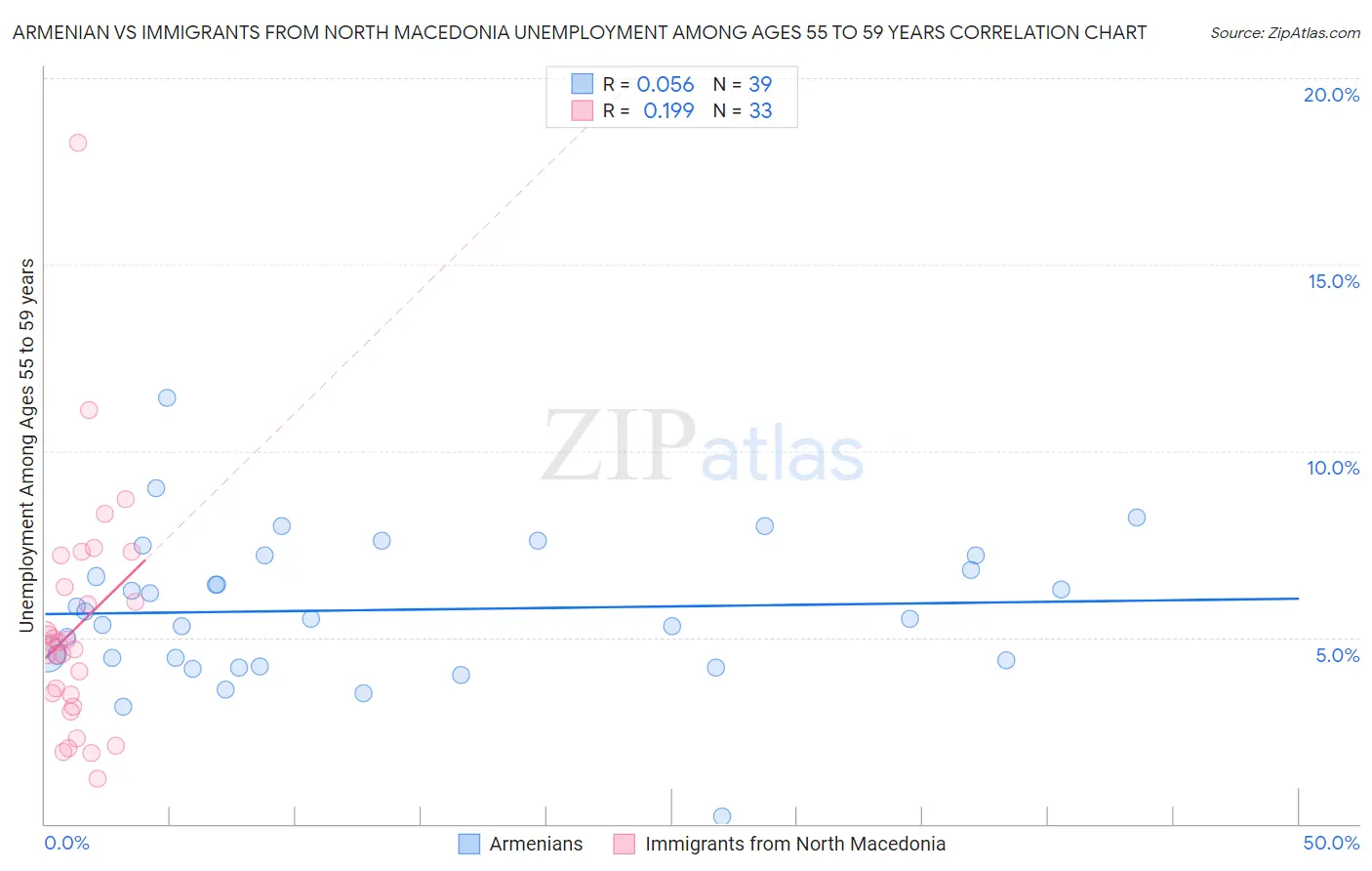 Armenian vs Immigrants from North Macedonia Unemployment Among Ages 55 to 59 years