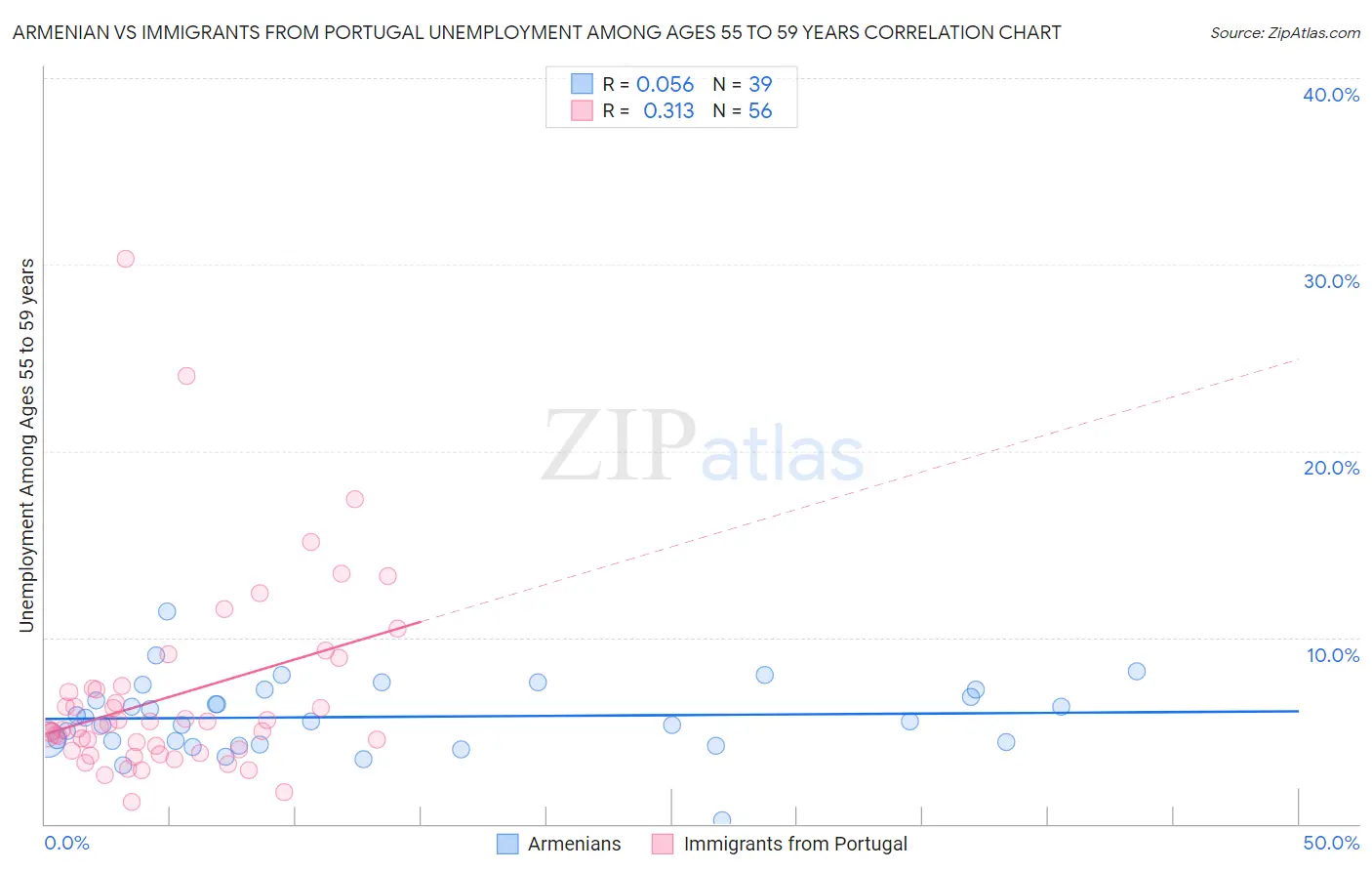 Armenian vs Immigrants from Portugal Unemployment Among Ages 55 to 59 years