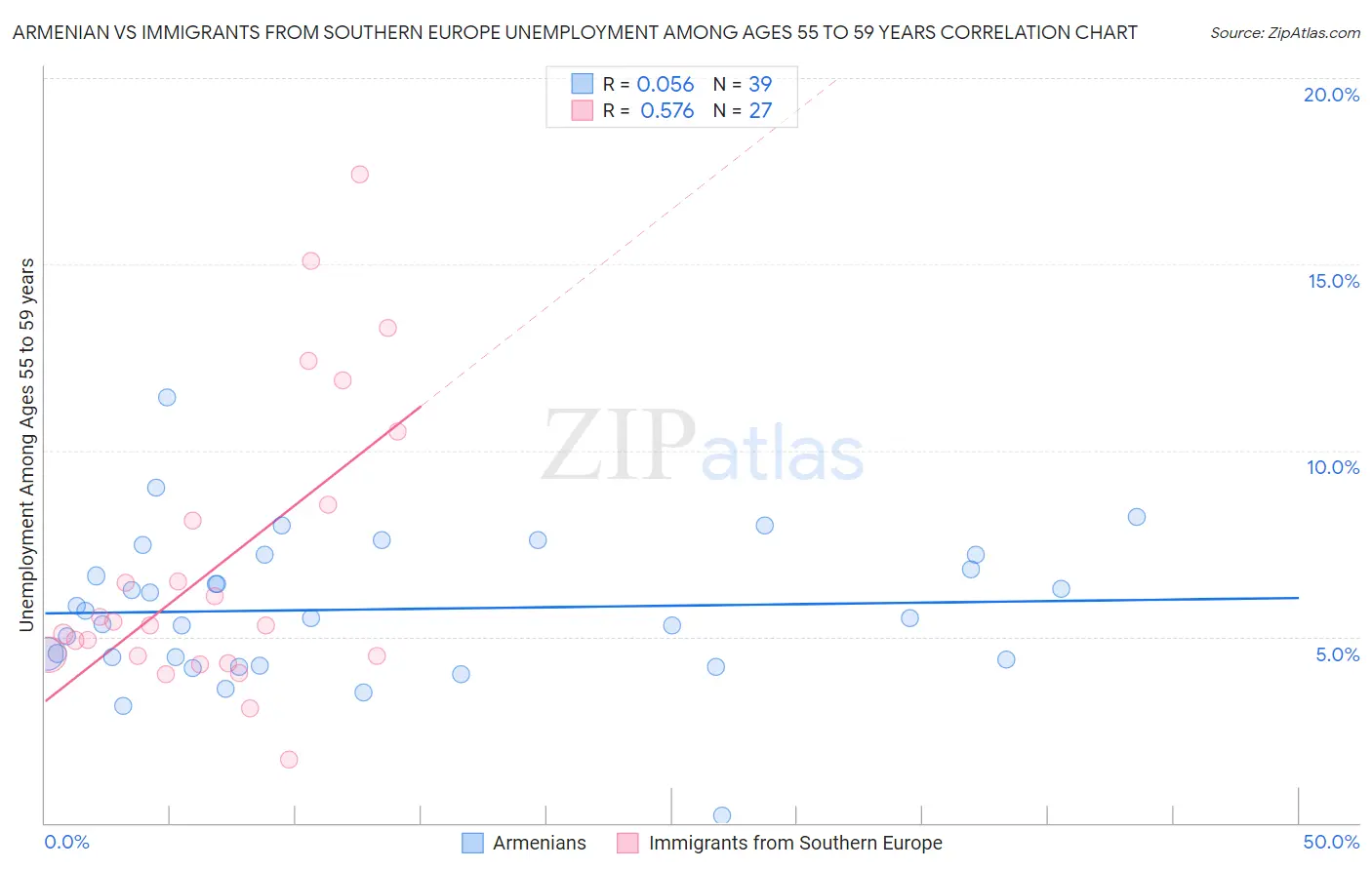 Armenian vs Immigrants from Southern Europe Unemployment Among Ages 55 to 59 years