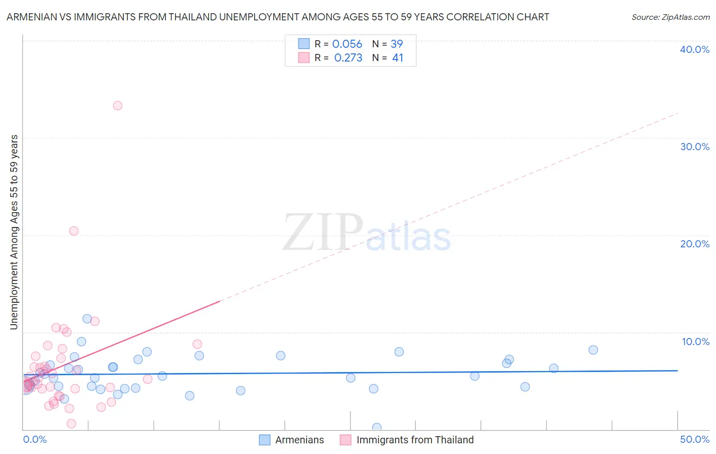 Armenian vs Immigrants from Thailand Unemployment Among Ages 55 to 59 years