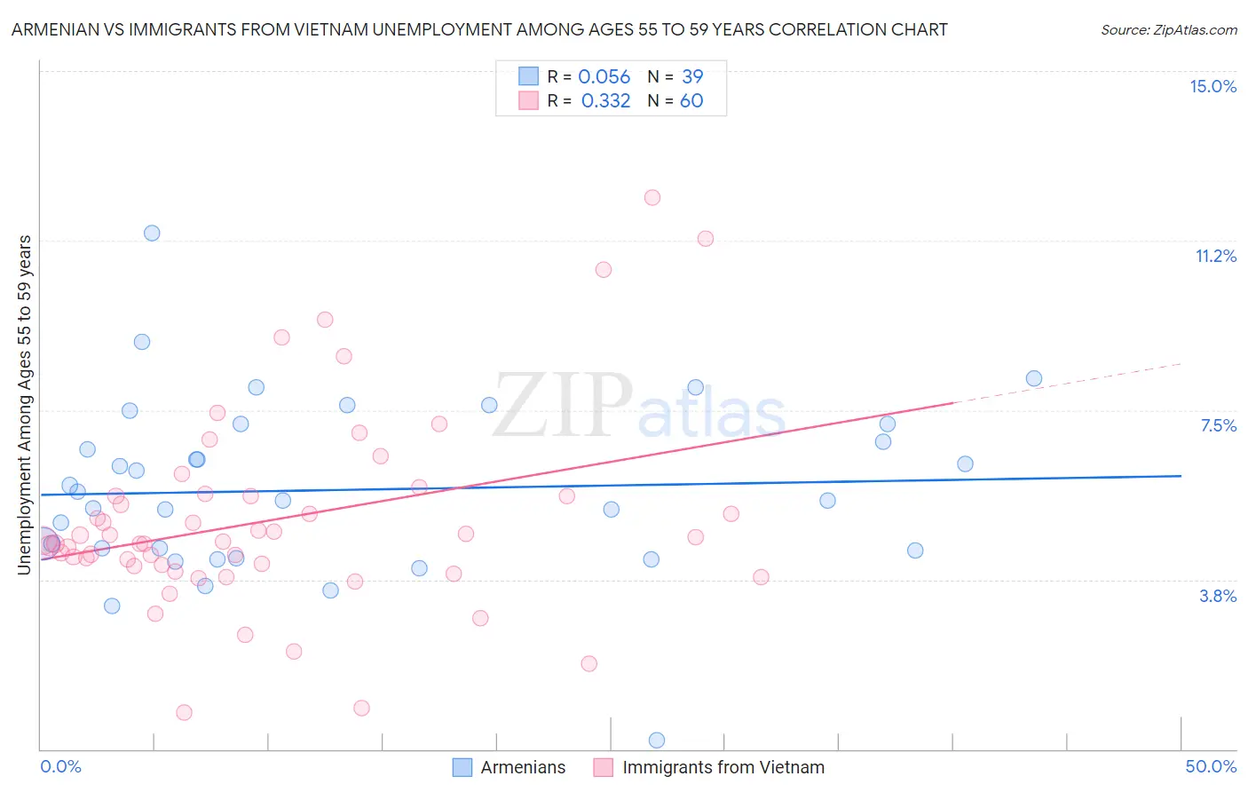 Armenian vs Immigrants from Vietnam Unemployment Among Ages 55 to 59 years