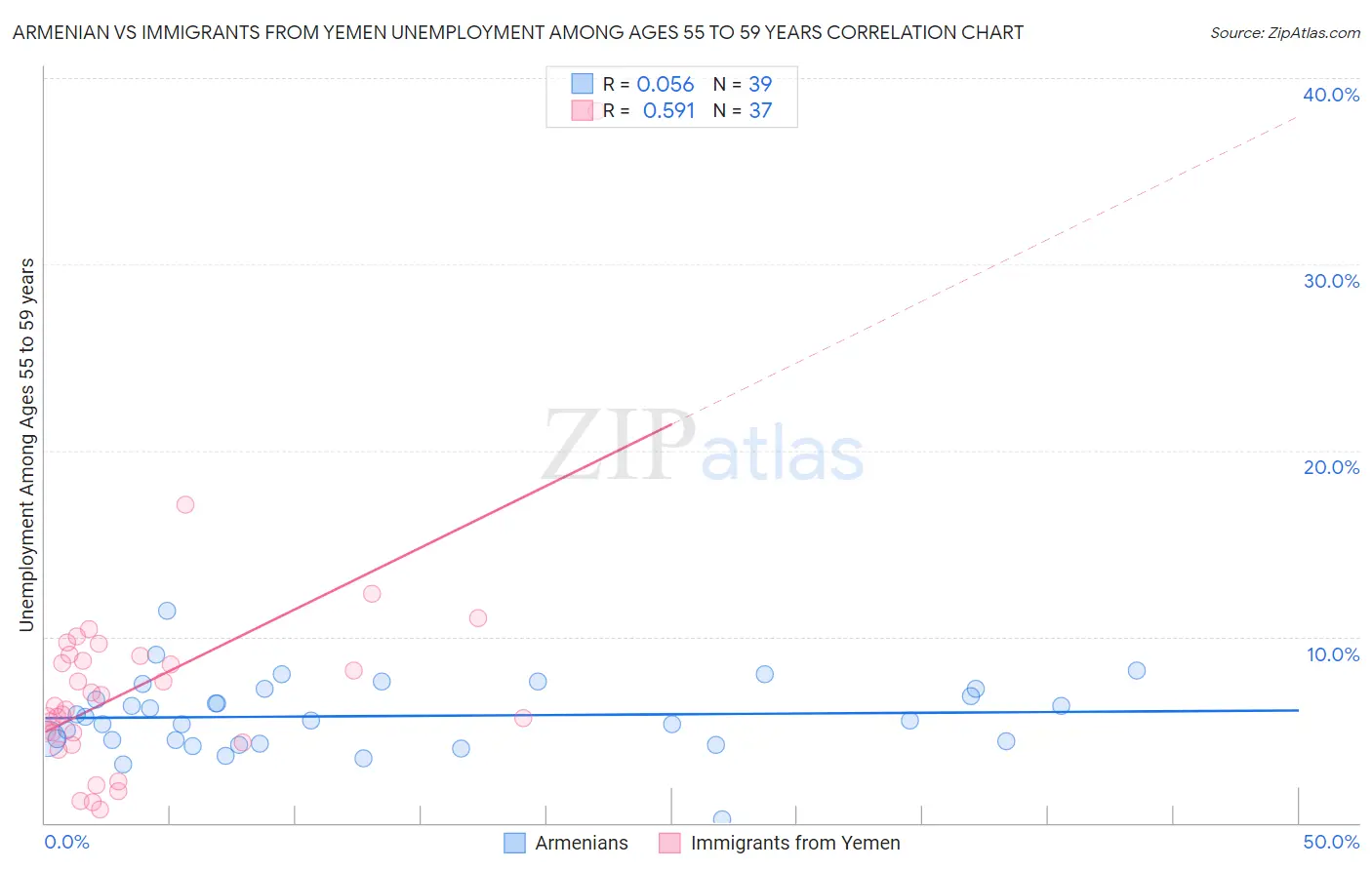 Armenian vs Immigrants from Yemen Unemployment Among Ages 55 to 59 years