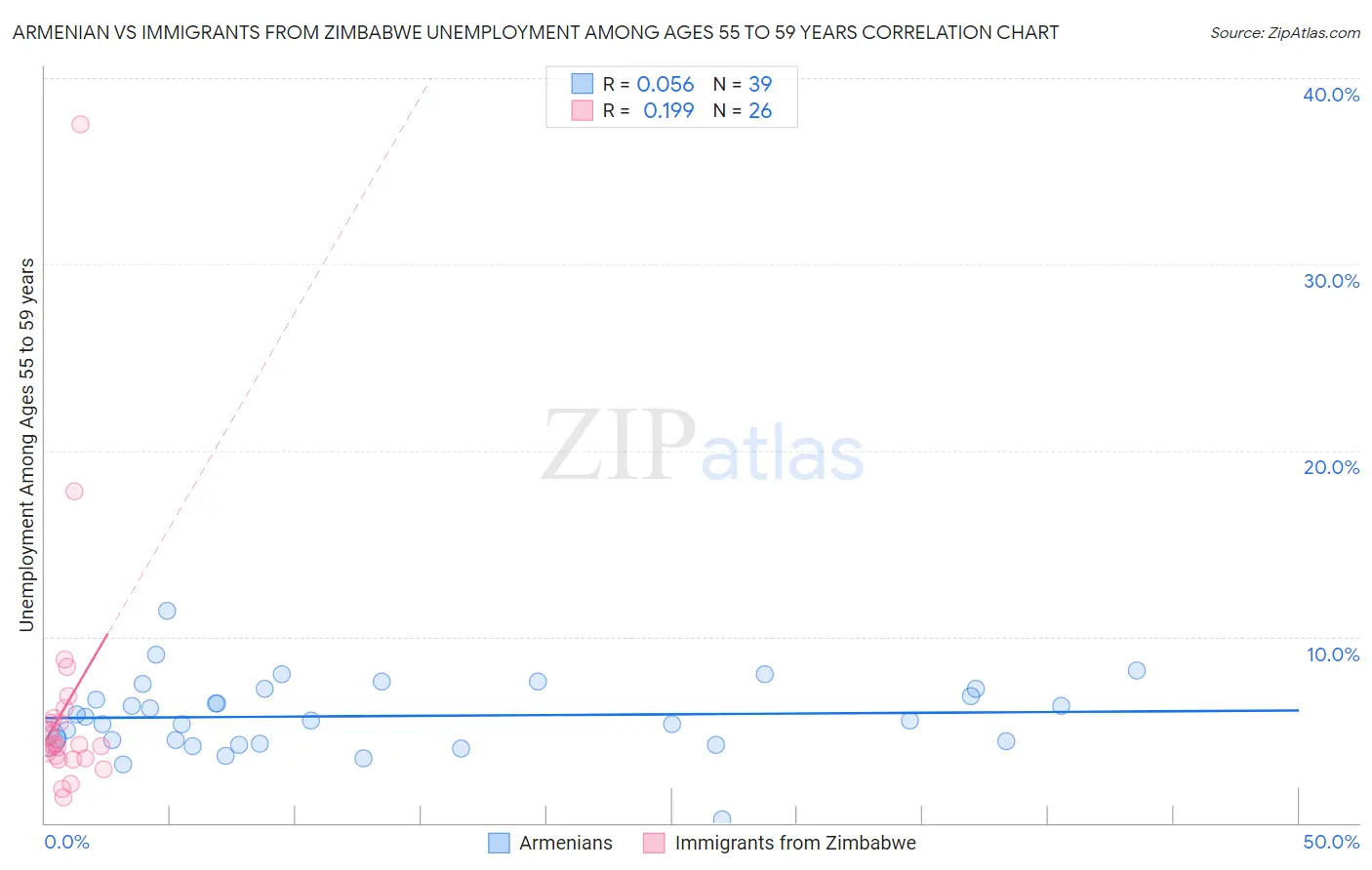 Armenian vs Immigrants from Zimbabwe Unemployment Among Ages 55 to 59 years