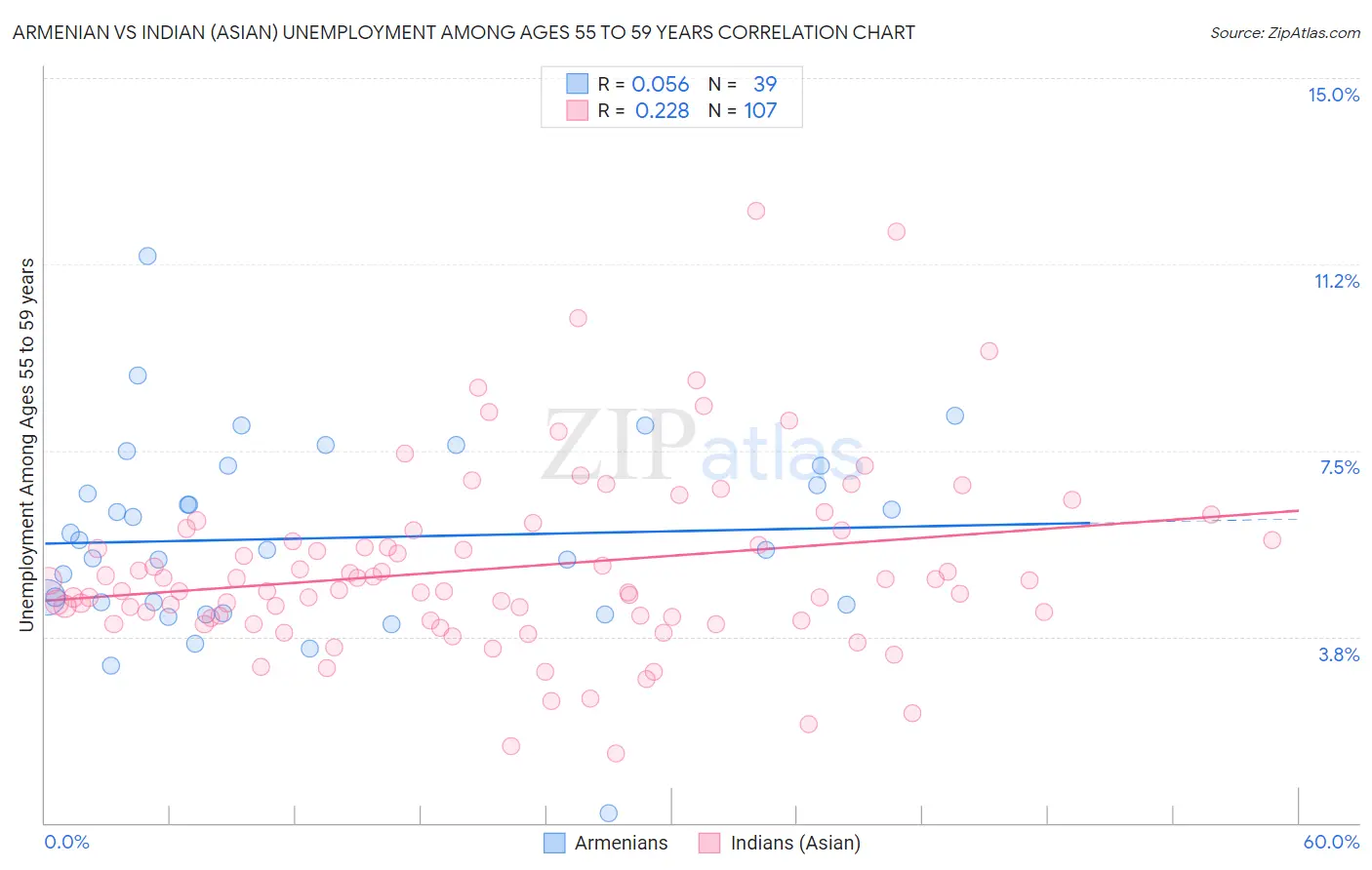 Armenian vs Indian (Asian) Unemployment Among Ages 55 to 59 years