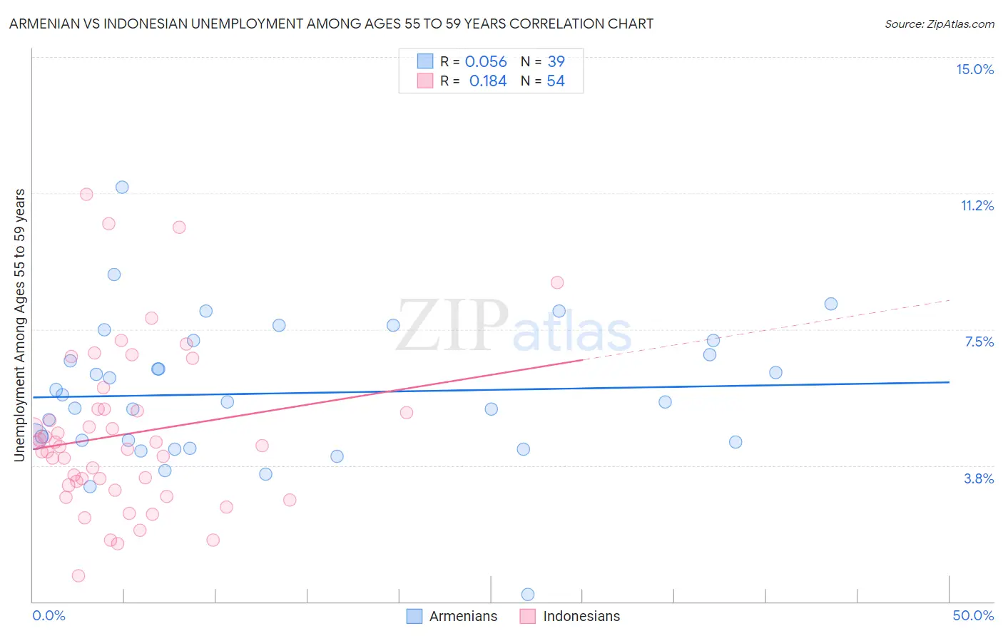 Armenian vs Indonesian Unemployment Among Ages 55 to 59 years