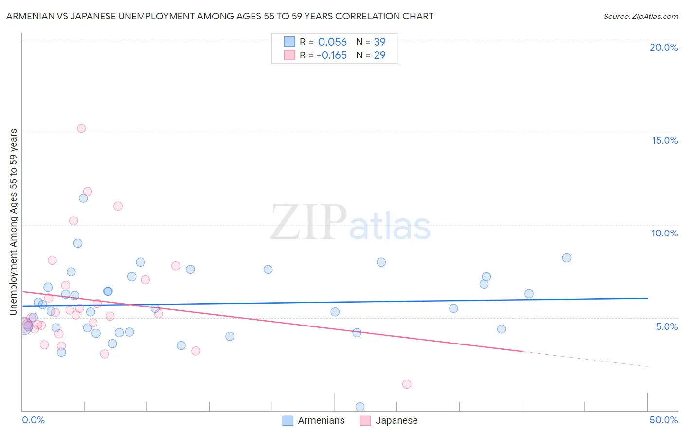 Armenian vs Japanese Unemployment Among Ages 55 to 59 years