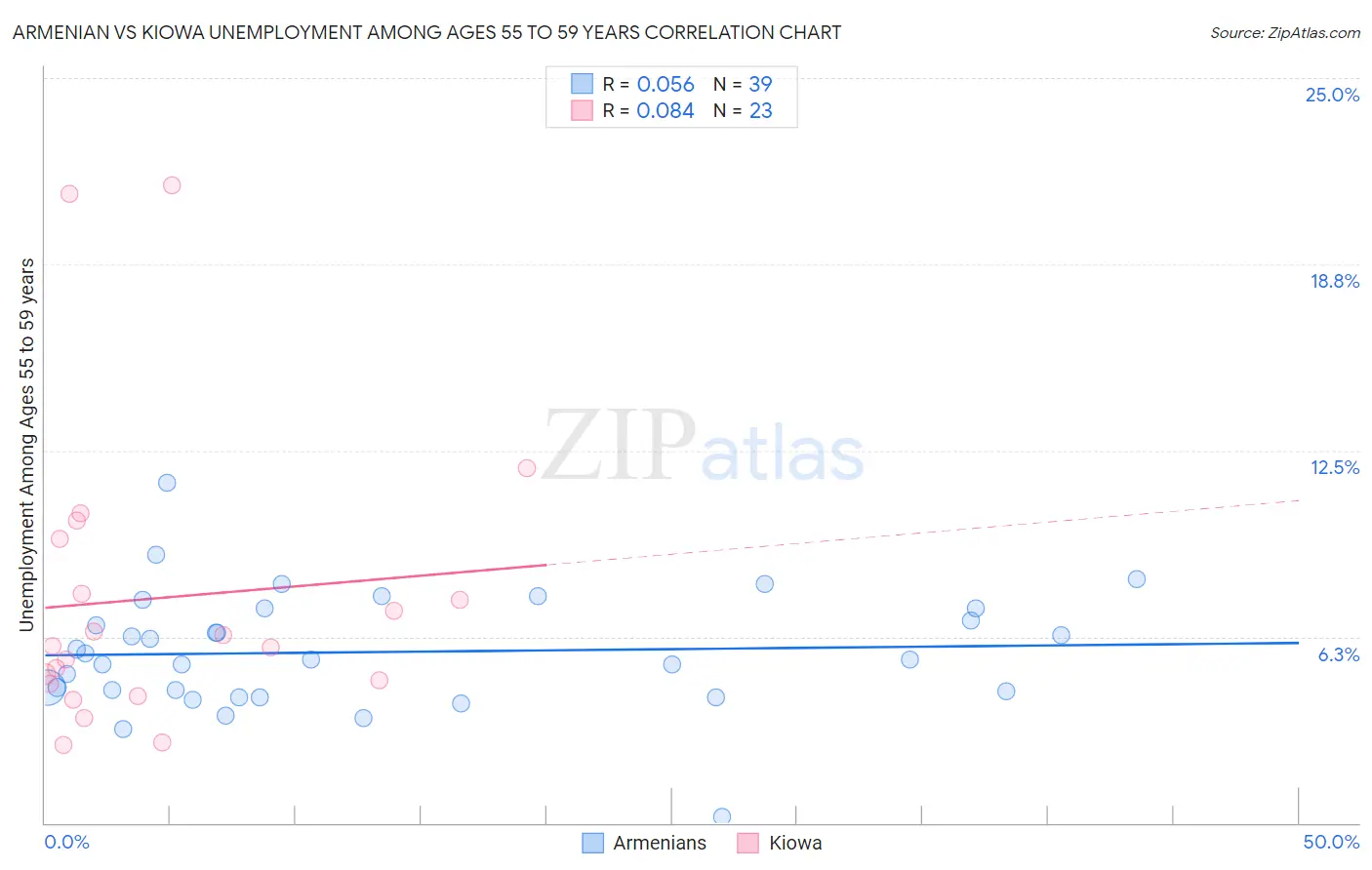 Armenian vs Kiowa Unemployment Among Ages 55 to 59 years