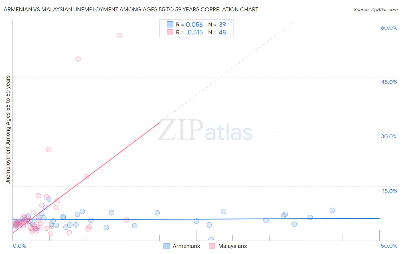 Armenian vs Malaysian Unemployment Among Ages 55 to 59 years