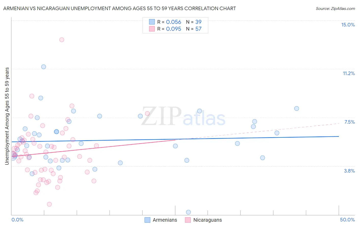 Armenian vs Nicaraguan Unemployment Among Ages 55 to 59 years