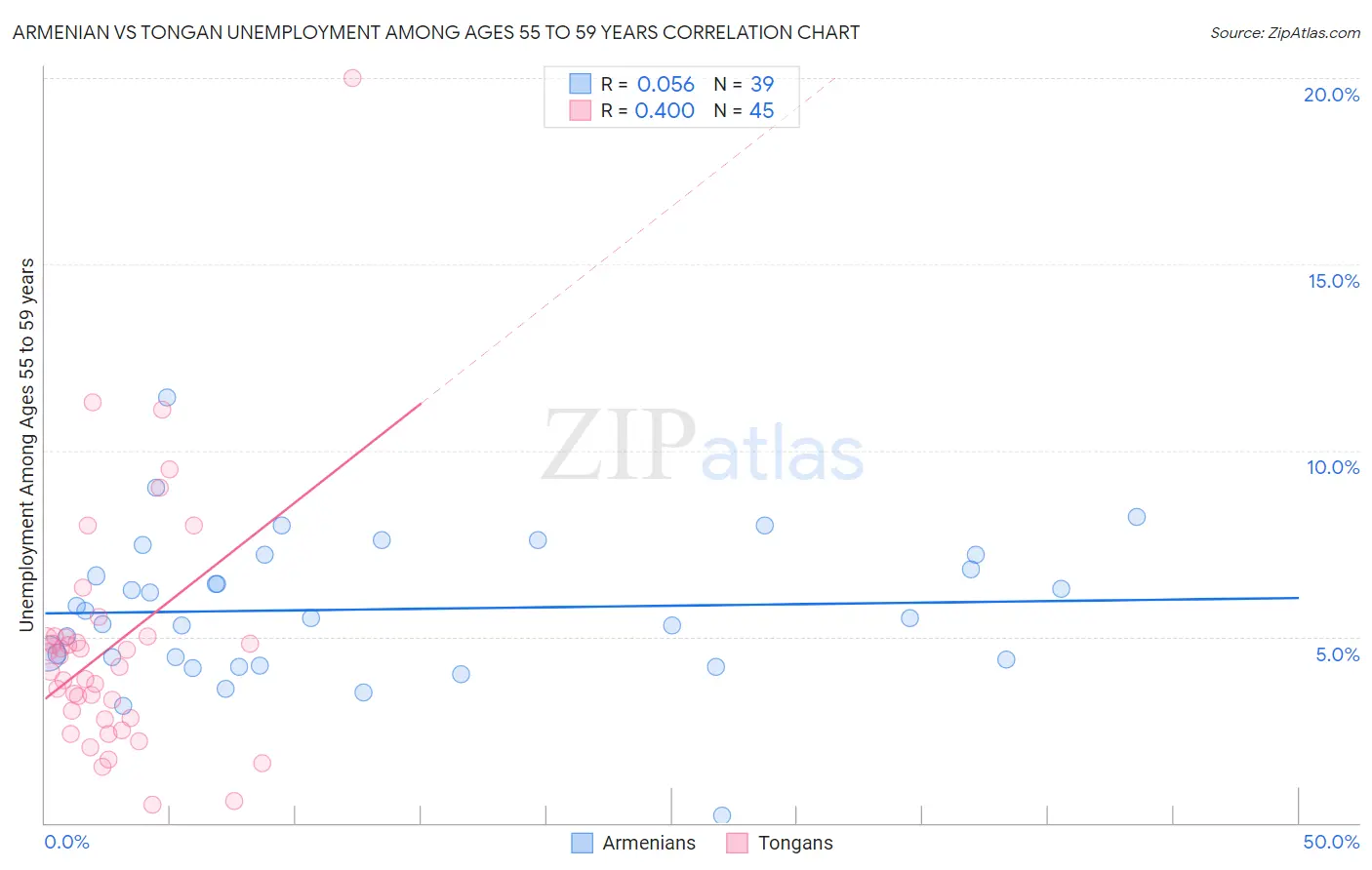 Armenian vs Tongan Unemployment Among Ages 55 to 59 years
