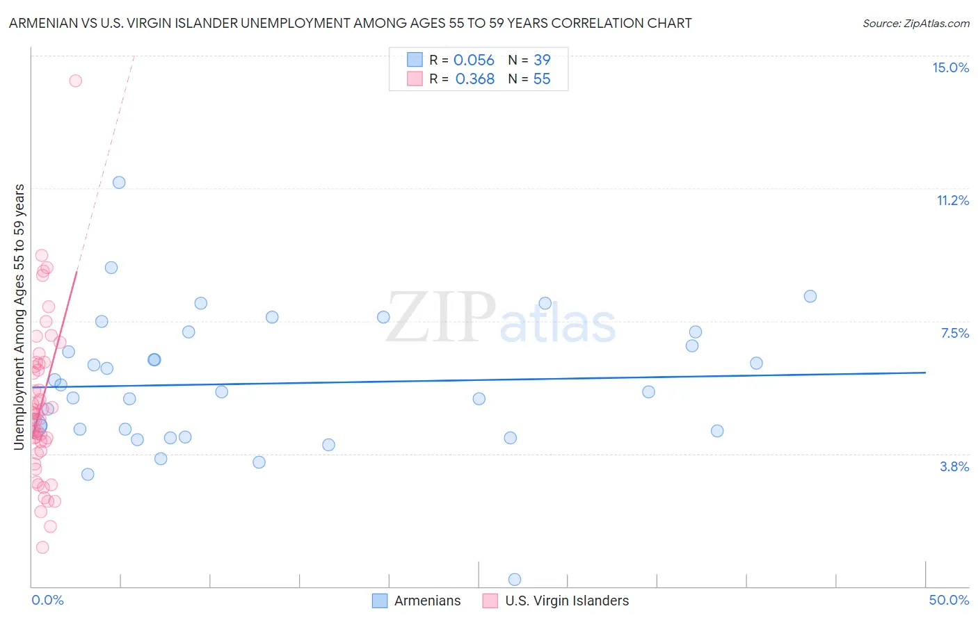 Armenian vs U.S. Virgin Islander Unemployment Among Ages 55 to 59 years