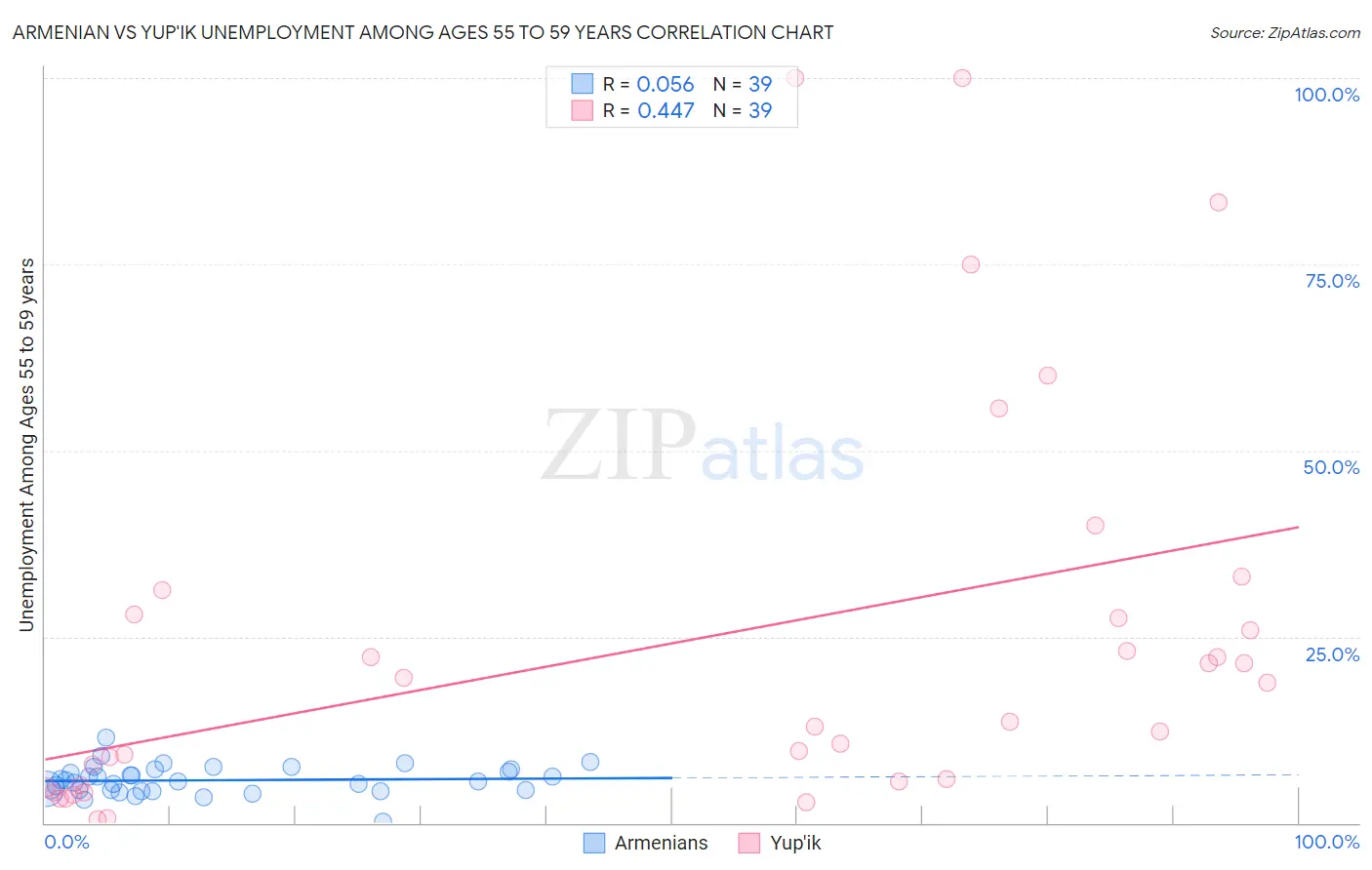 Armenian vs Yup'ik Unemployment Among Ages 55 to 59 years