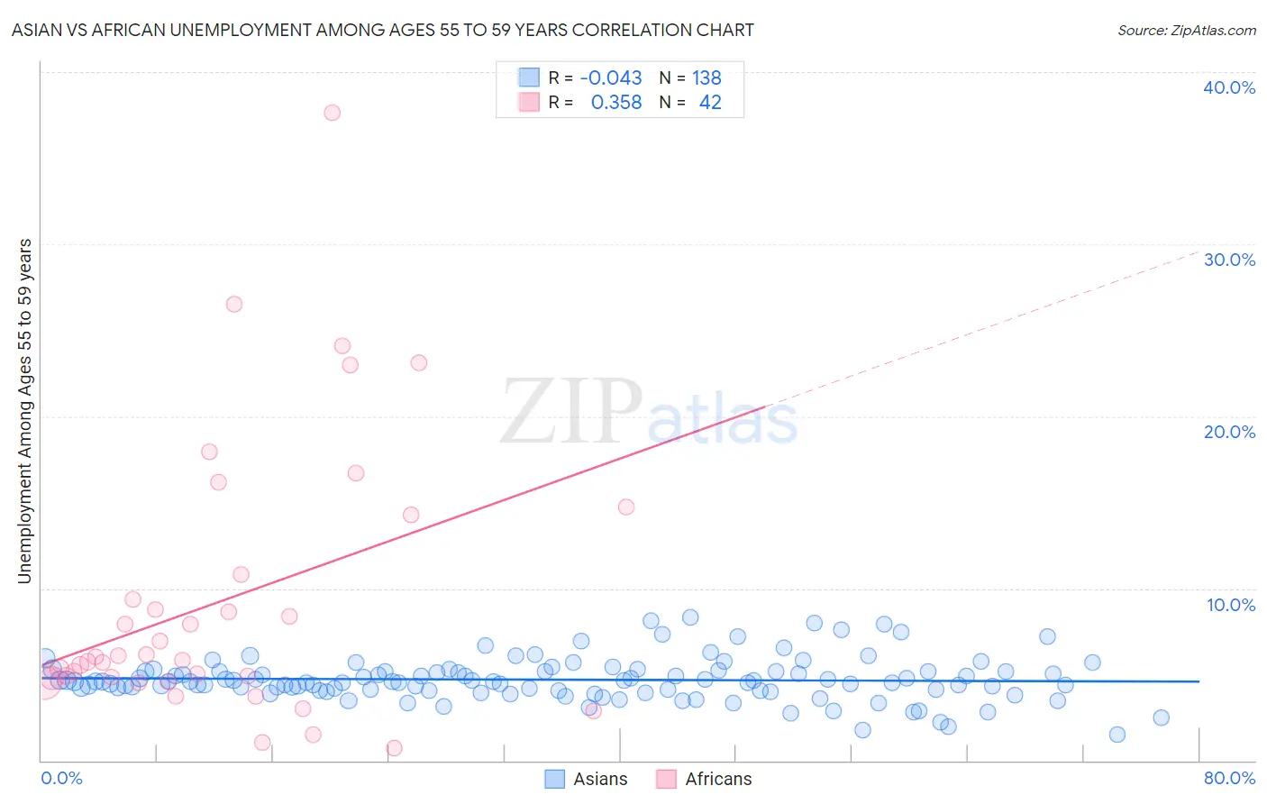 Asian vs African Unemployment Among Ages 55 to 59 years