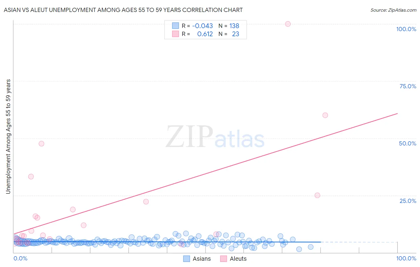 Asian vs Aleut Unemployment Among Ages 55 to 59 years