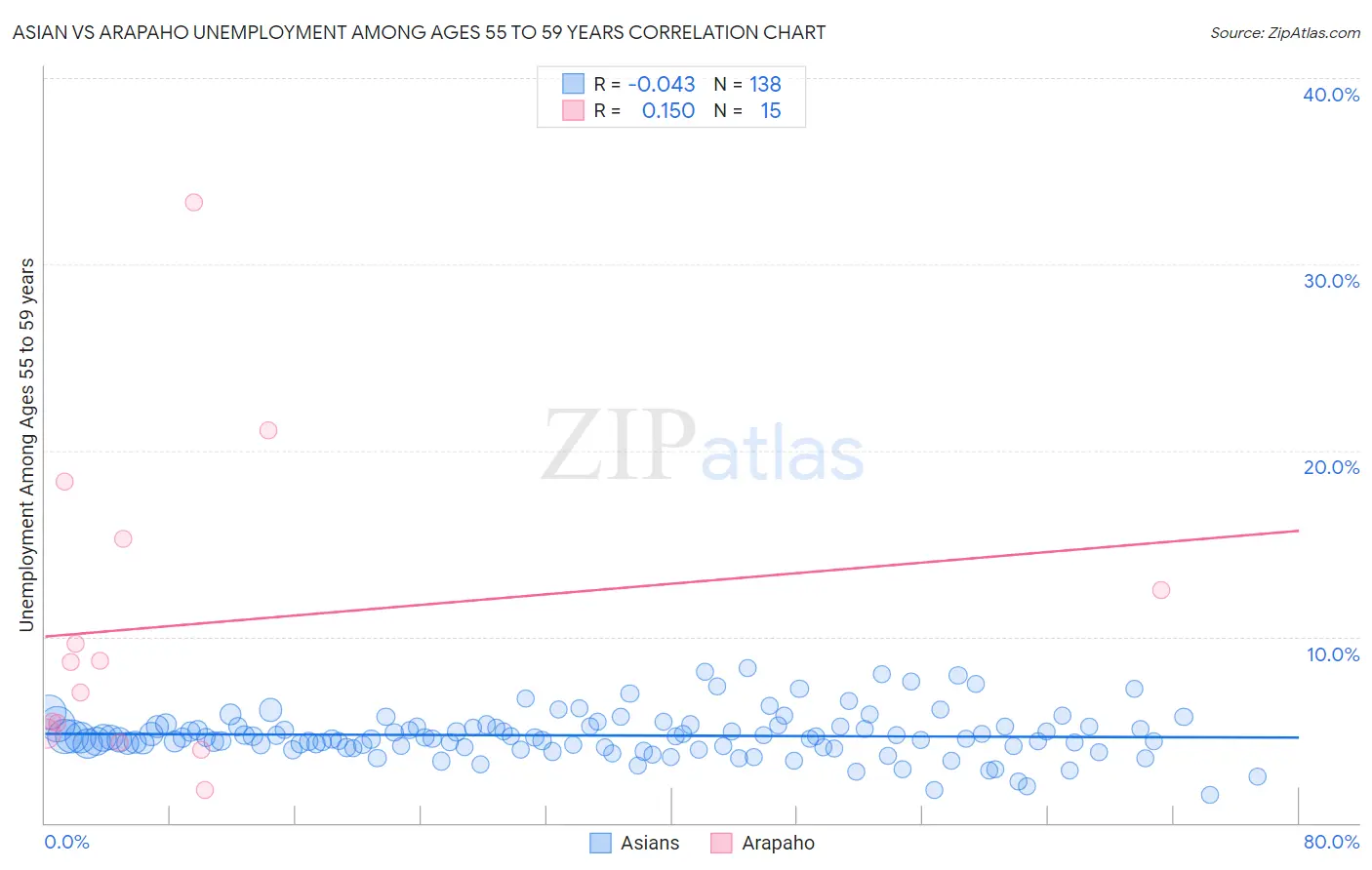 Asian vs Arapaho Unemployment Among Ages 55 to 59 years