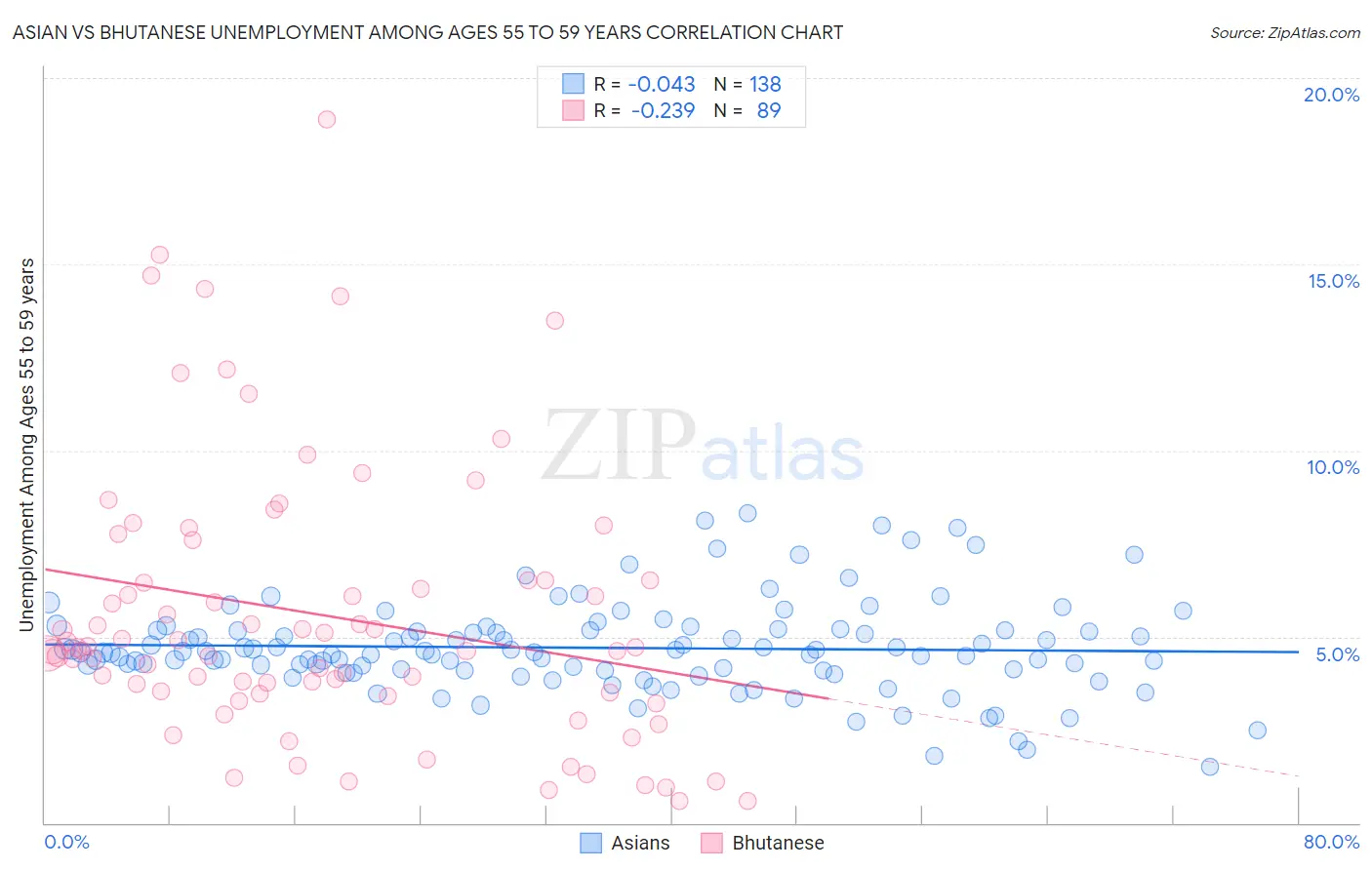 Asian vs Bhutanese Unemployment Among Ages 55 to 59 years