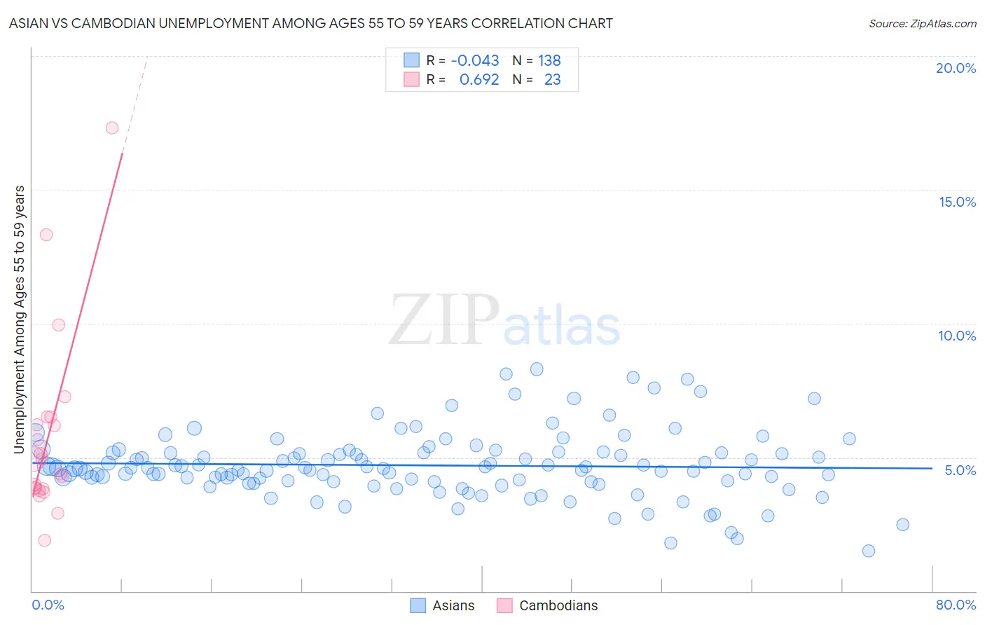 Asian vs Cambodian Unemployment Among Ages 55 to 59 years