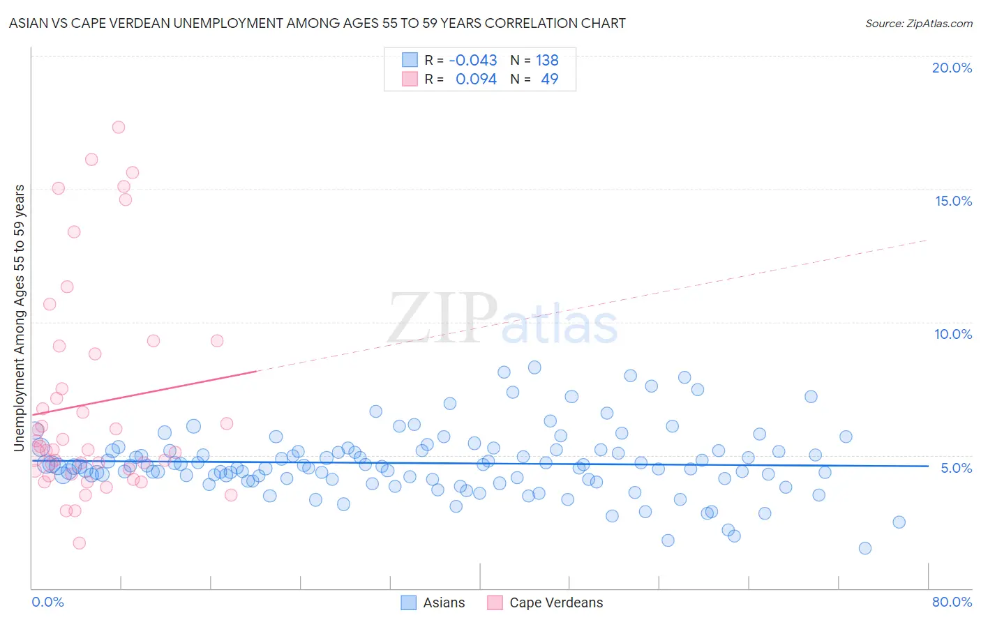 Asian vs Cape Verdean Unemployment Among Ages 55 to 59 years