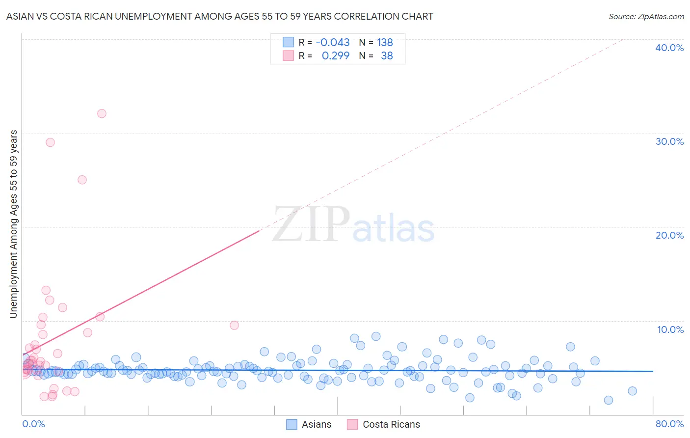 Asian vs Costa Rican Unemployment Among Ages 55 to 59 years