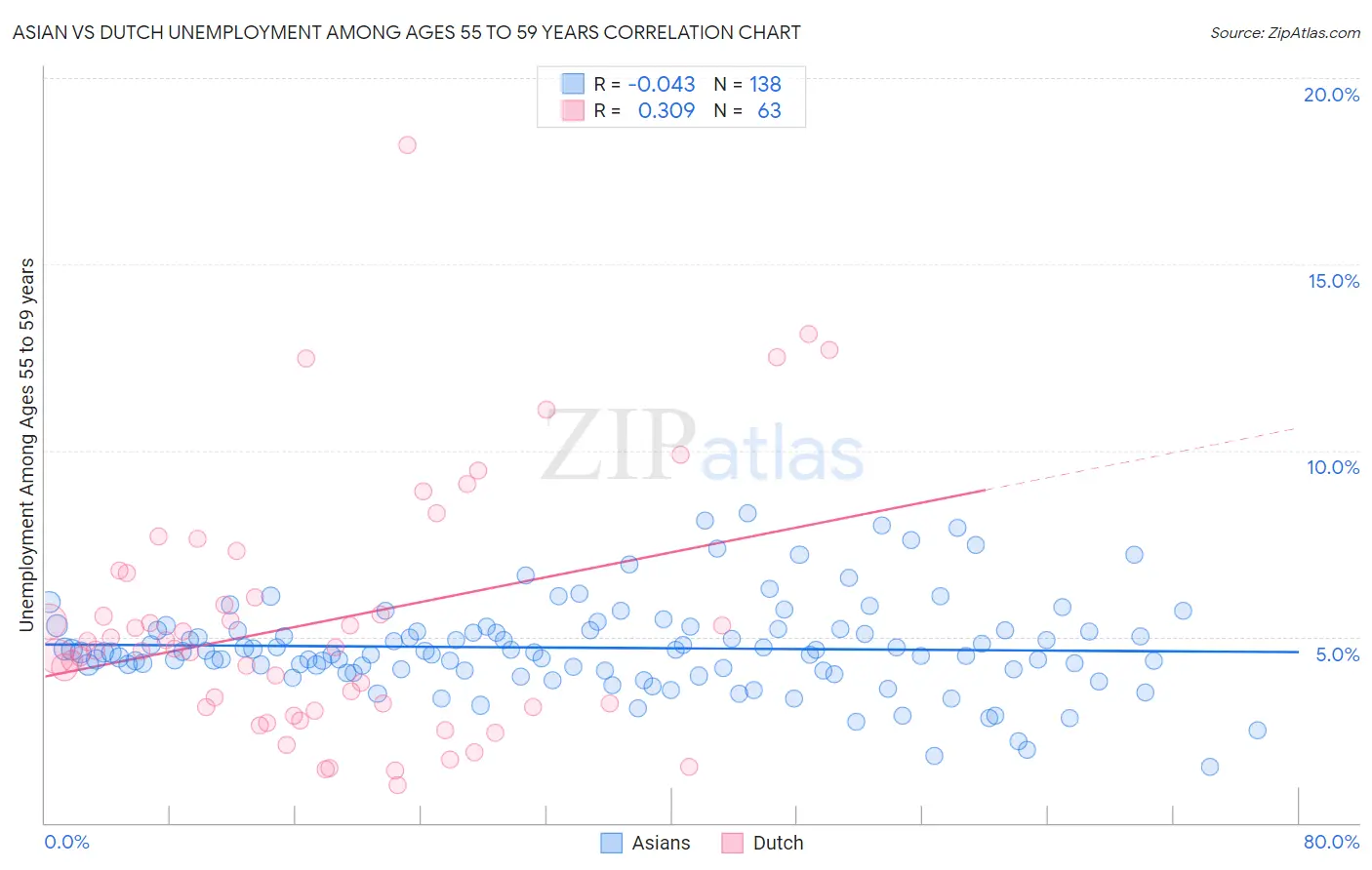 Asian vs Dutch Unemployment Among Ages 55 to 59 years