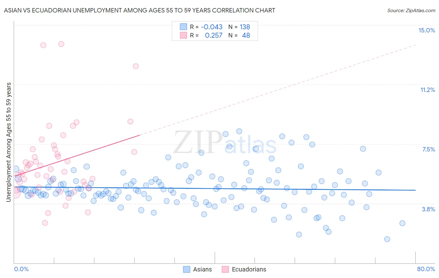 Asian vs Ecuadorian Unemployment Among Ages 55 to 59 years