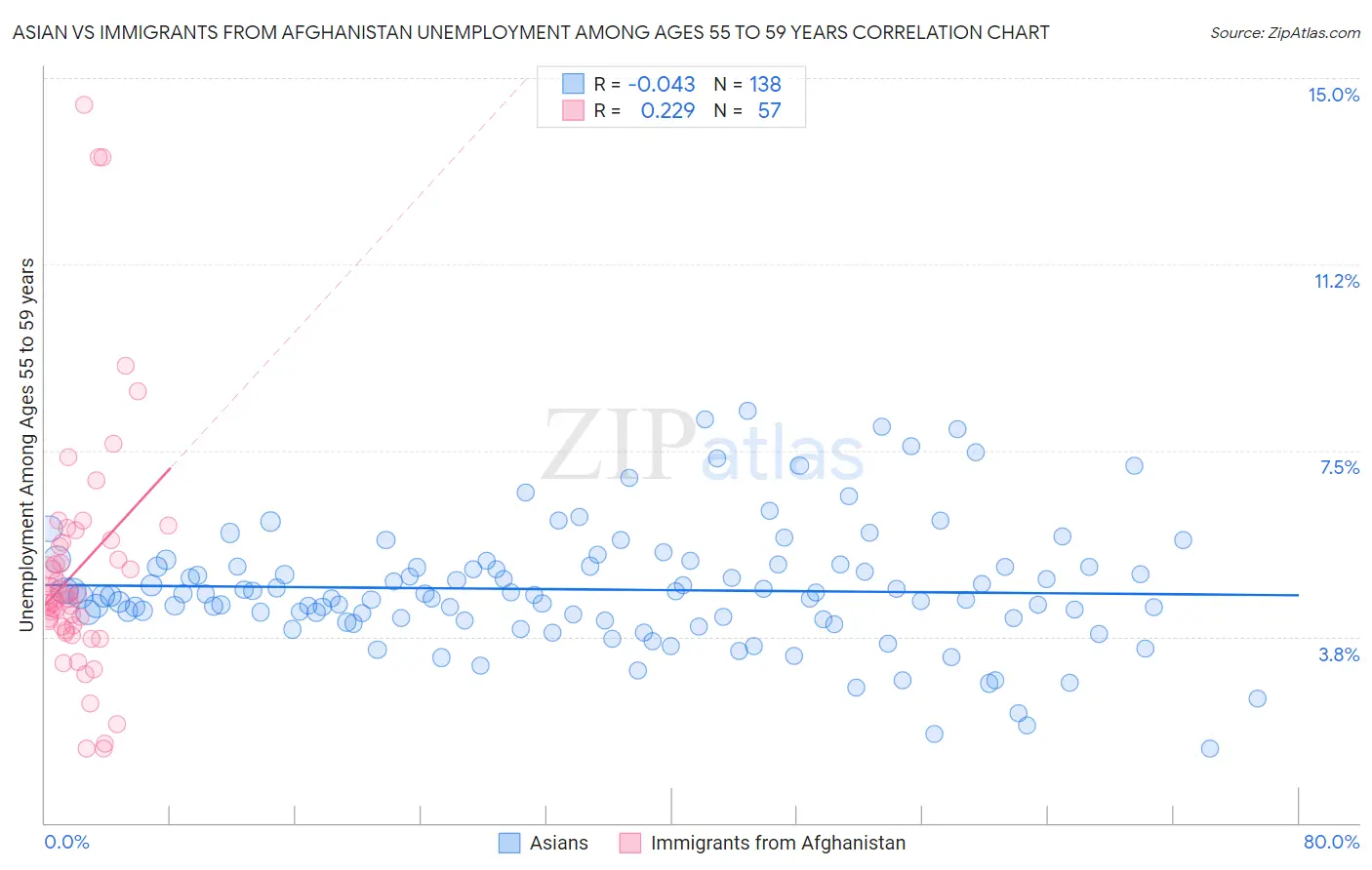 Asian vs Immigrants from Afghanistan Unemployment Among Ages 55 to 59 years