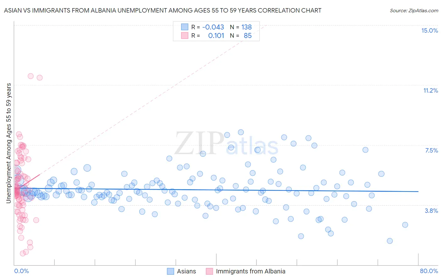 Asian vs Immigrants from Albania Unemployment Among Ages 55 to 59 years