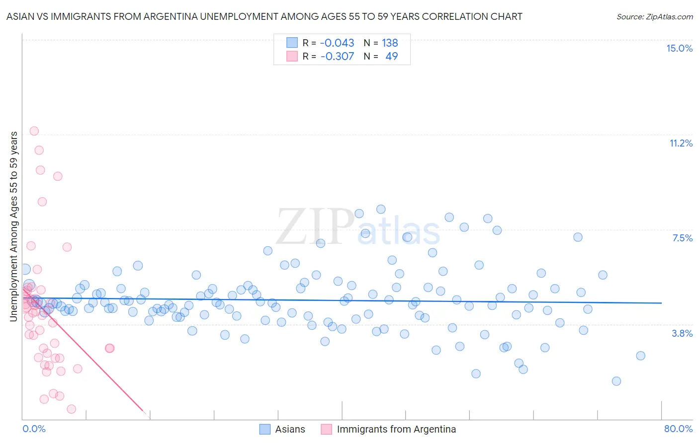 Asian vs Immigrants from Argentina Unemployment Among Ages 55 to 59 years