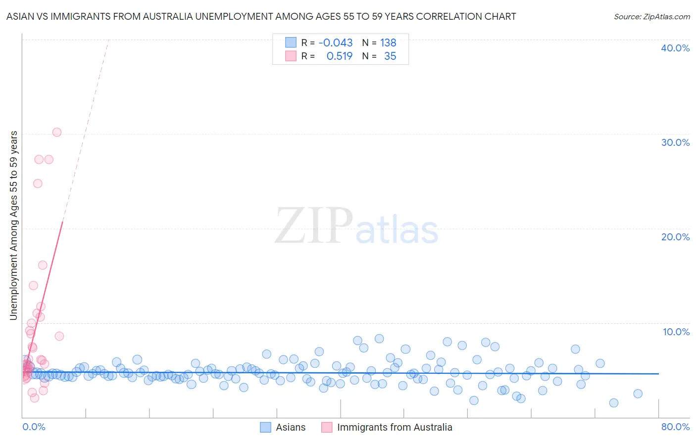 Asian vs Immigrants from Australia Unemployment Among Ages 55 to 59 years