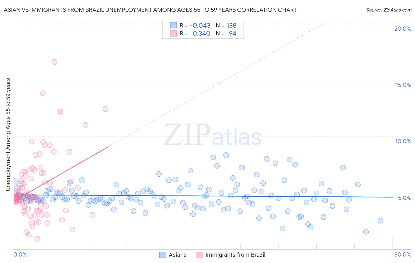 Asian vs Immigrants from Brazil Unemployment Among Ages 55 to 59 years